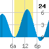 Sturgeon Island tide chart for Saturday, December 24, 2022