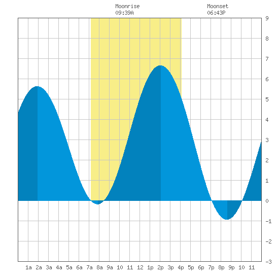 Sturgeon Island tide chart for Sunday, December 25, 2022