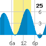 Sturgeon Island tide chart for Sunday, December 25, 2022