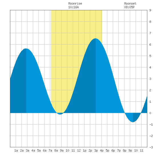 Sturgeon Island tide chart for Monday, December 26, 2022