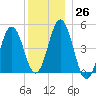 Sturgeon Island tide chart for Monday, December 26, 2022