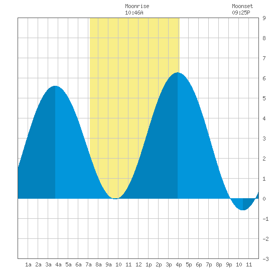 Sturgeon Island tide chart for Tuesday, December 27, 2022