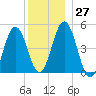 Sturgeon Island tide chart for Tuesday, December 27, 2022