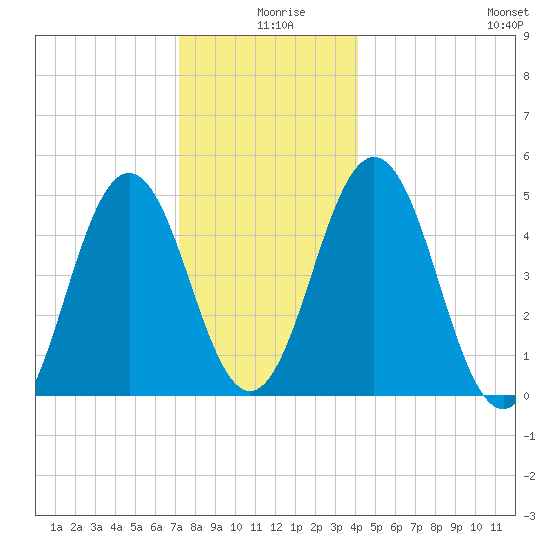 Sturgeon Island tide chart for Wednesday, December 28, 2022