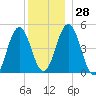 Sturgeon Island tide chart for Wednesday, December 28, 2022
