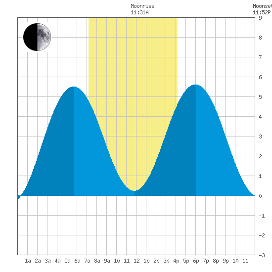 Sturgeon Island tide chart for Thursday, December 29, 2022