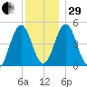 Sturgeon Island tide chart for Thursday, December 29, 2022