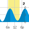 Sturgeon Island tide chart for Friday, December 2, 2022
