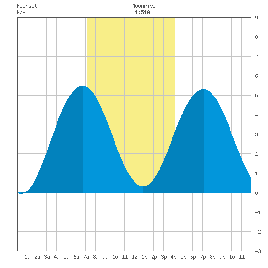 Sturgeon Island tide chart for Friday, December 30, 2022