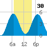 Sturgeon Island tide chart for Friday, December 30, 2022