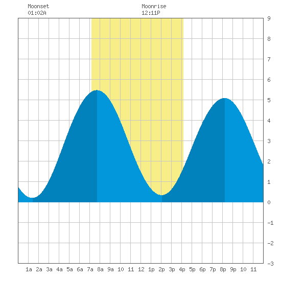 Sturgeon Island tide chart for Saturday, December 31, 2022