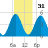 Sturgeon Island tide chart for Saturday, December 31, 2022