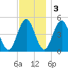 Sturgeon Island tide chart for Saturday, December 3, 2022