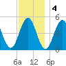 Sturgeon Island tide chart for Sunday, December 4, 2022