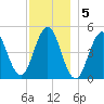 Sturgeon Island tide chart for Monday, December 5, 2022