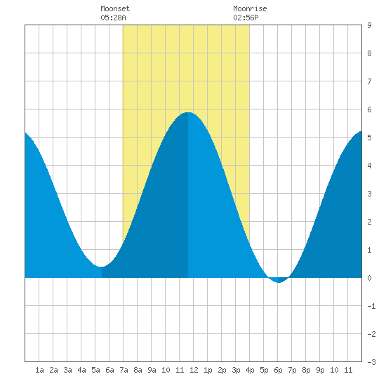 Sturgeon Island tide chart for Tuesday, December 6, 2022
