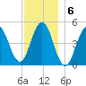 Sturgeon Island tide chart for Tuesday, December 6, 2022