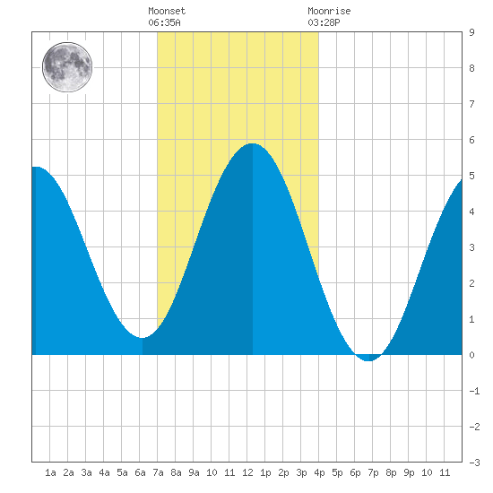 Sturgeon Island tide chart for Wednesday, December 7, 2022