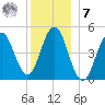 Sturgeon Island tide chart for Wednesday, December 7, 2022