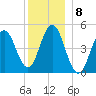 Sturgeon Island tide chart for Thursday, December 8, 2022