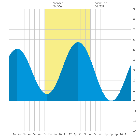 Sturgeon Island tide chart for Friday, December 9, 2022