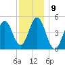Sturgeon Island tide chart for Friday, December 9, 2022