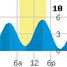 Sturgeon Island tide chart for Tuesday, January 10, 2023