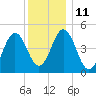 Sturgeon Island tide chart for Wednesday, January 11, 2023