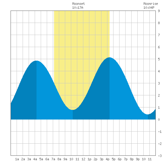Sturgeon Island tide chart for Thursday, January 12, 2023