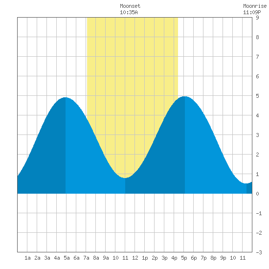 Sturgeon Island tide chart for Friday, January 13, 2023