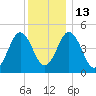 Sturgeon Island tide chart for Friday, January 13, 2023