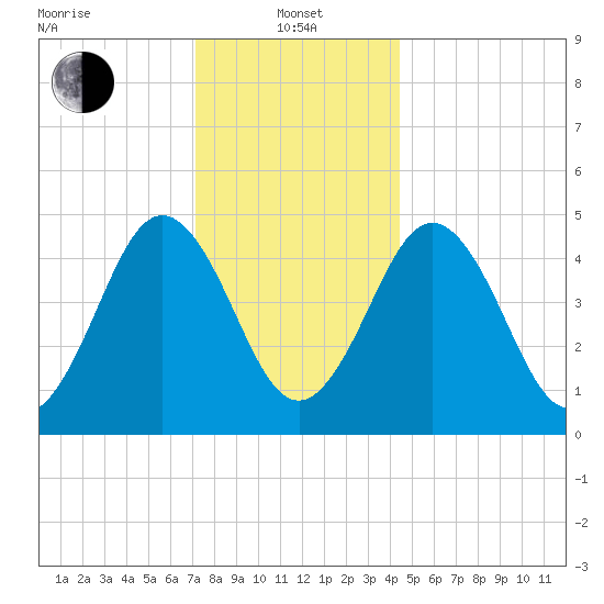 Sturgeon Island tide chart for Saturday, January 14, 2023
