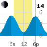 Sturgeon Island tide chart for Saturday, January 14, 2023