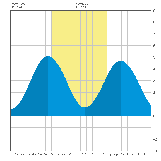 Sturgeon Island tide chart for Sunday, January 15, 2023