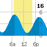 Sturgeon Island tide chart for Monday, January 16, 2023