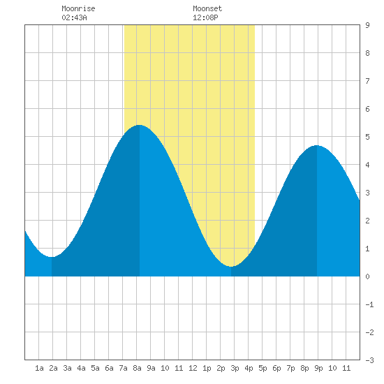 Sturgeon Island tide chart for Tuesday, January 17, 2023