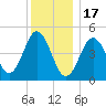 Sturgeon Island tide chart for Tuesday, January 17, 2023