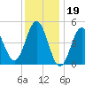 Sturgeon Island tide chart for Thursday, January 19, 2023
