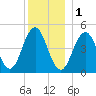 Sturgeon Island tide chart for Sunday, January 1, 2023
