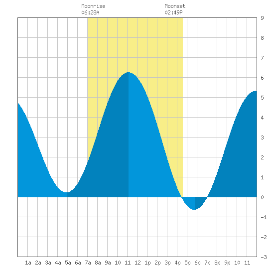 Sturgeon Island tide chart for Friday, January 20, 2023