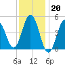 Sturgeon Island tide chart for Friday, January 20, 2023