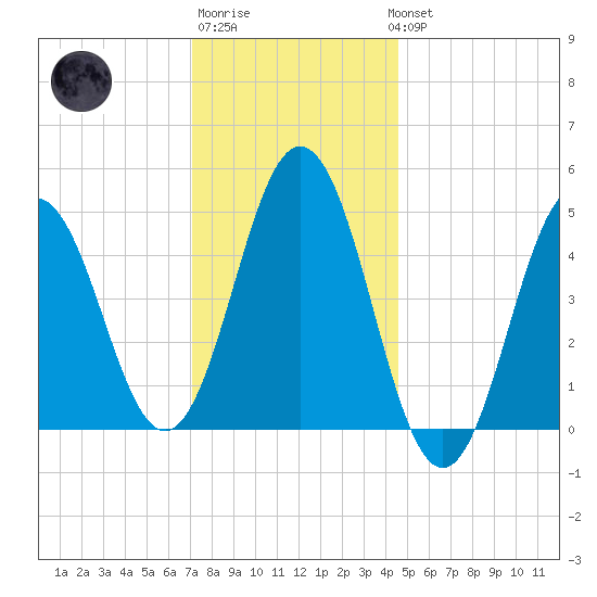 Sturgeon Island tide chart for Saturday, January 21, 2023