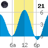 Sturgeon Island tide chart for Saturday, January 21, 2023