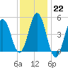 Sturgeon Island tide chart for Sunday, January 22, 2023