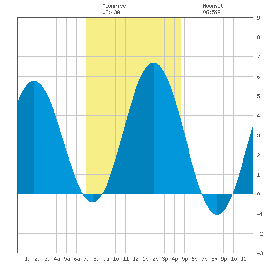 Sturgeon Island tide chart for Monday, January 23, 2023