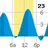 Sturgeon Island tide chart for Monday, January 23, 2023