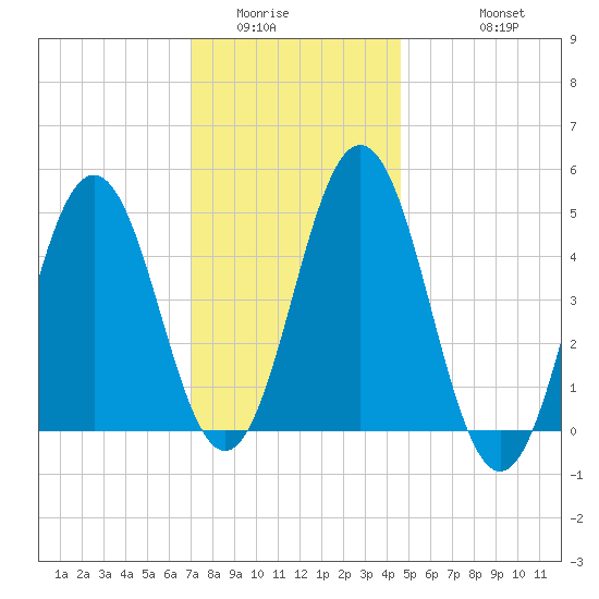 Sturgeon Island tide chart for Tuesday, January 24, 2023