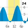 Sturgeon Island tide chart for Tuesday, January 24, 2023