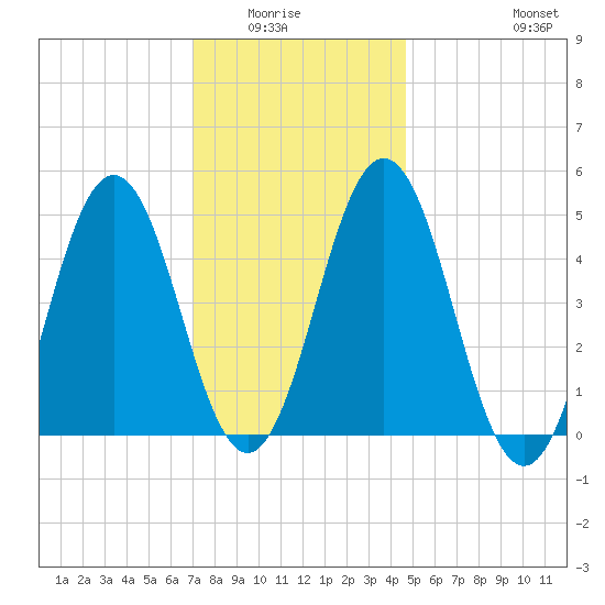 Sturgeon Island tide chart for Wednesday, January 25, 2023