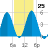 Sturgeon Island tide chart for Wednesday, January 25, 2023
